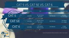 Cat6 Speed