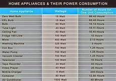 Motor Wattage
