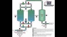 Nitrogen Generator